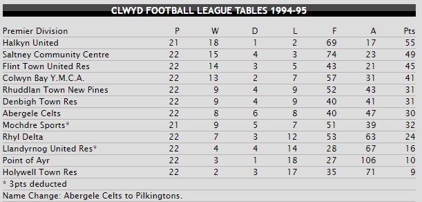 Clwyd League Premier 1994-95
