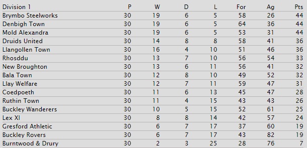 wnl-div-1-table-1976-77