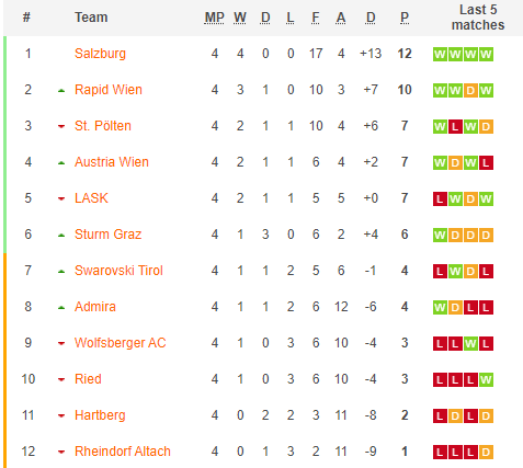 Bundesliga (Austria) (Austria) Table - End Of Gameweek 15 Of 2023